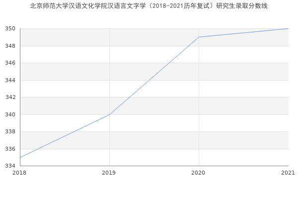 北京师范大学汉语文化学院汉语言文字学（2018-2021历年复试）研究生录取分数线