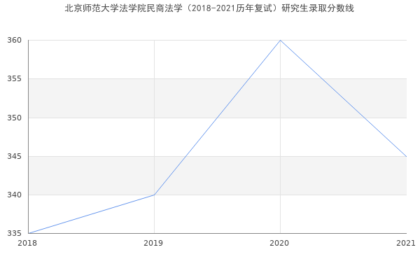 北京师范大学法学院民商法学（2018-2021历年复试）研究生录取分数线