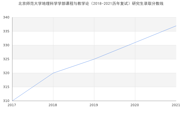 北京师范大学地理科学学部课程与教学论（2018-2021历年复试）研究生录取分数线
