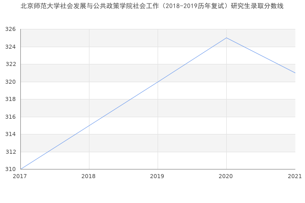 北京师范大学社会发展与公共政策学院社会工作（2018-2019历年复试）研究生录取分数线