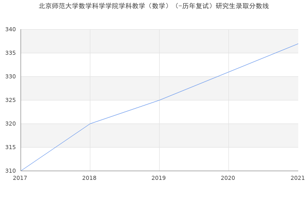 北京师范大学数学科学学院学科教学（数学）（-历年复试）研究生录取分数线