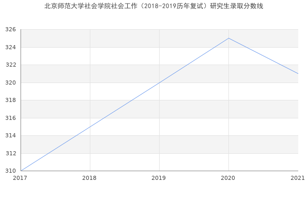 北京师范大学社会学院社会工作（2018-2019历年复试）研究生录取分数线