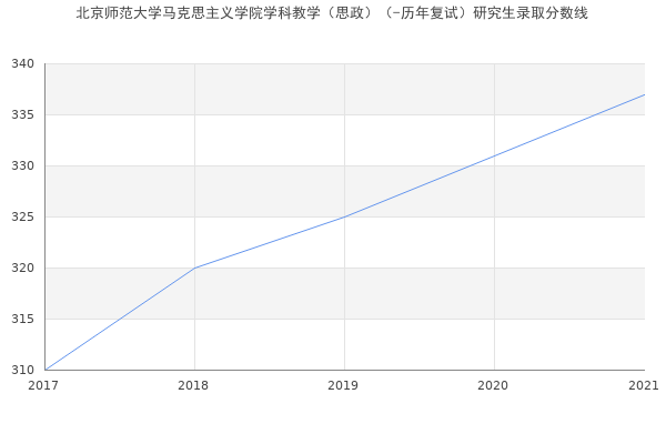 北京师范大学马克思主义学院学科教学（思政）（-历年复试）研究生录取分数线