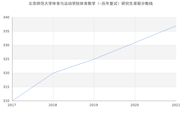 北京师范大学体育与运动学院体育教学（-历年复试）研究生录取分数线