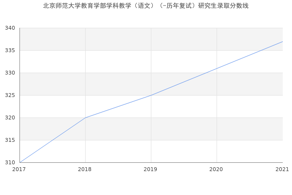 北京师范大学教育学部学科教学（语文）（-历年复试）研究生录取分数线