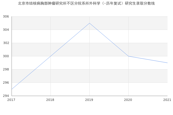 北京市结核病胸部肿瘤研究所不区分院系所外科学（-历年复试）研究生录取分数线