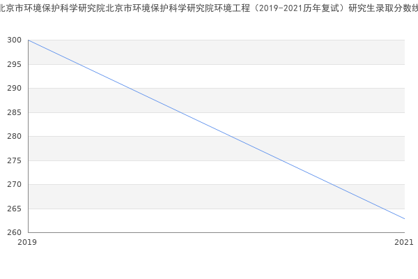 北京市环境保护科学研究院北京市环境保护科学研究院环境工程（2019-2021历年复试）研究生录取分数线