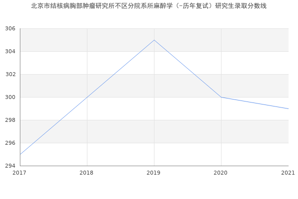 北京市结核病胸部肿瘤研究所不区分院系所麻醉学（-历年复试）研究生录取分数线