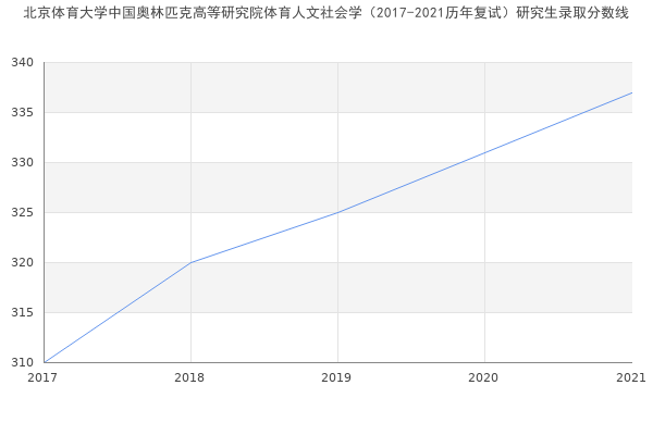 北京体育大学中国奥林匹克高等研究院体育人文社会学（2017-2021历年复试）研究生录取分数线