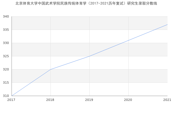 北京体育大学中国武术学院民族传统体育学（2017-2021历年复试）研究生录取分数线