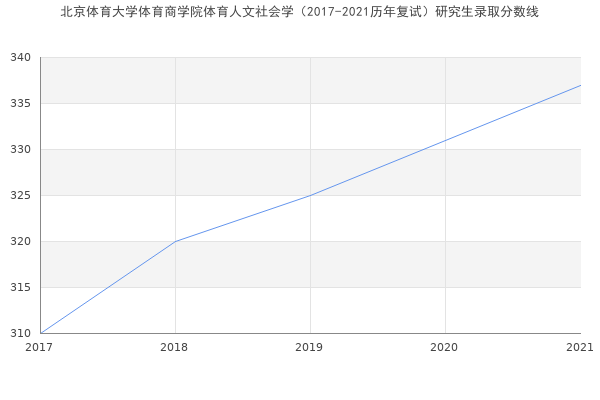 北京体育大学体育商学院体育人文社会学（2017-2021历年复试）研究生录取分数线