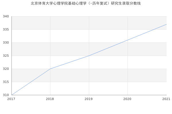 北京体育大学心理学院基础心理学（-历年复试）研究生录取分数线