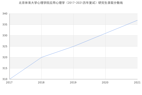 北京体育大学心理学院应用心理学（2017-2021历年复试）研究生录取分数线