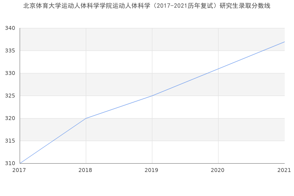 北京体育大学运动人体科学学院运动人体科学（2017-2021历年复试）研究生录取分数线