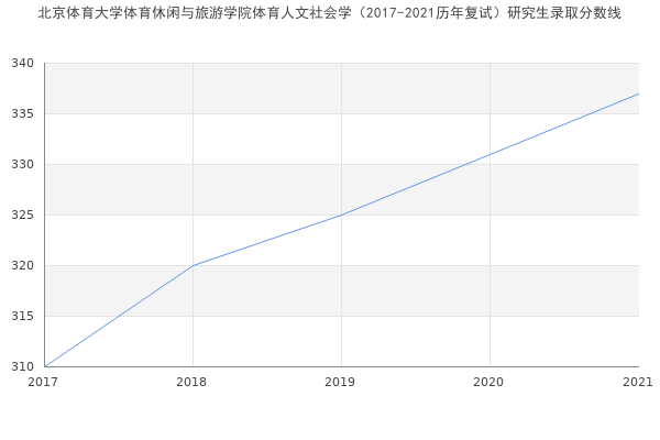 北京体育大学体育休闲与旅游学院体育人文社会学（2017-2021历年复试）研究生录取分数线