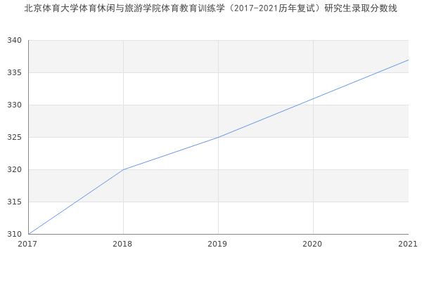 北京体育大学体育休闲与旅游学院体育教育训练学（2017-2021历年复试）研究生录取分数线