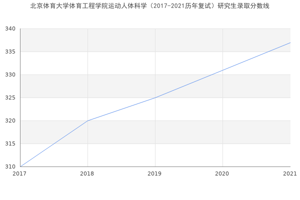 北京体育大学体育工程学院运动人体科学（2017-2021历年复试）研究生录取分数线