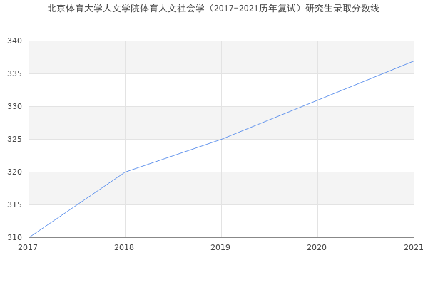 北京体育大学人文学院体育人文社会学（2017-2021历年复试）研究生录取分数线