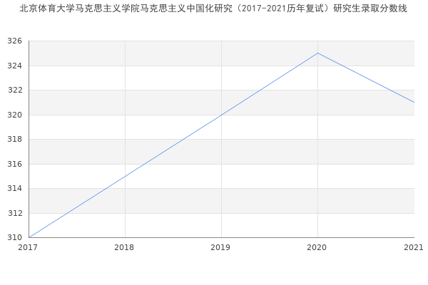 北京体育大学马克思主义学院马克思主义中国化研究（2017-2021历年复试）研究生录取分数线