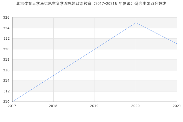 北京体育大学马克思主义学院思想政治教育（2017-2021历年复试）研究生录取分数线
