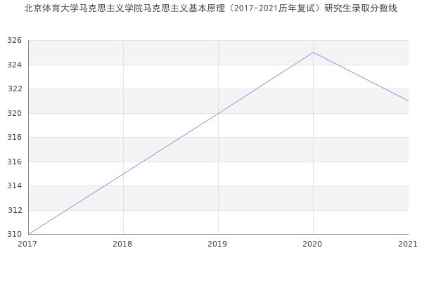 北京体育大学马克思主义学院马克思主义基本原理（2017-2021历年复试）研究生录取分数线