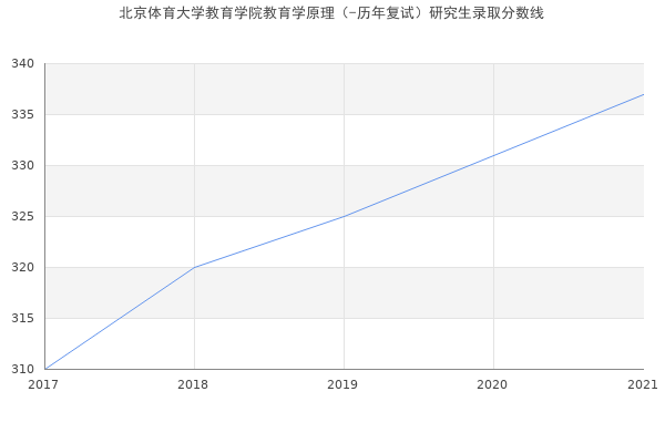 北京体育大学教育学院教育学原理（-历年复试）研究生录取分数线