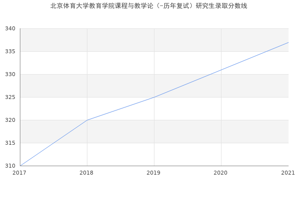 北京体育大学教育学院课程与教学论（-历年复试）研究生录取分数线