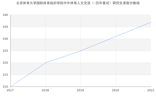 北京体育大学国际体育组织学院中外体育人文交流（-历年复试）研究生录取分数线