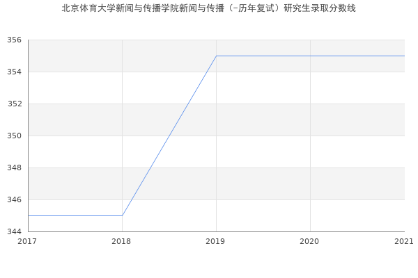 北京体育大学新闻与传播学院新闻与传播（-历年复试）研究生录取分数线