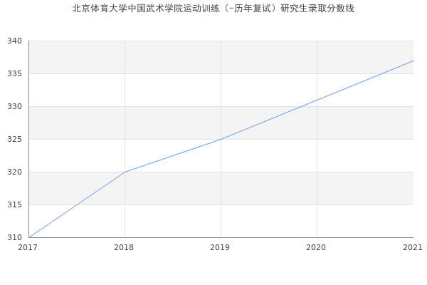 北京体育大学中国武术学院运动训练（-历年复试）研究生录取分数线