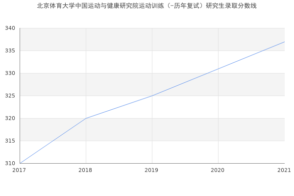 北京体育大学中国运动与健康研究院运动训练（-历年复试）研究生录取分数线