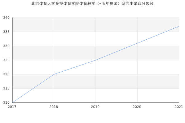 北京体育大学竞技体育学院体育教学（-历年复试）研究生录取分数线