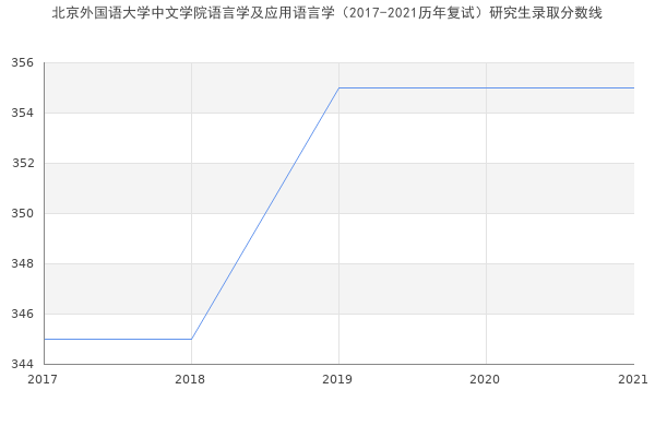 北京外国语大学中文学院语言学及应用语言学（2017-2021历年复试）研究生录取分数线