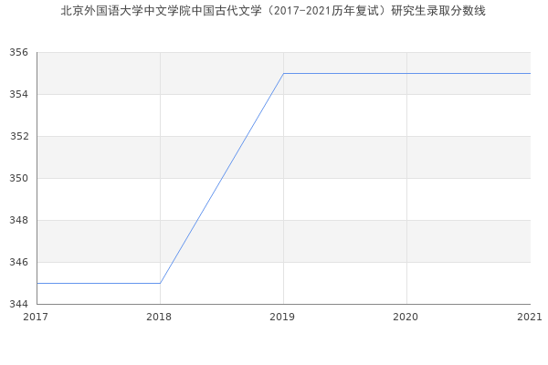 北京外国语大学中文学院中国古代文学（2017-2021历年复试）研究生录取分数线