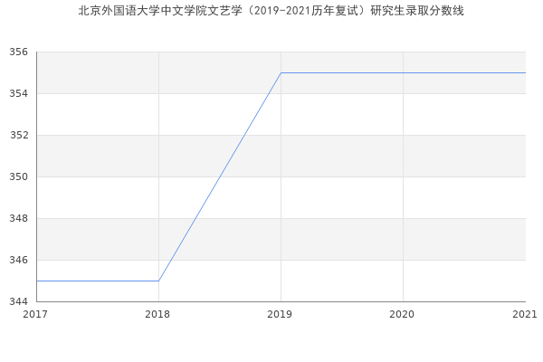 北京外国语大学中文学院文艺学（2019-2021历年复试）研究生录取分数线