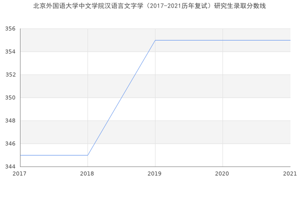 北京外国语大学中文学院汉语言文字学（2017-2021历年复试）研究生录取分数线