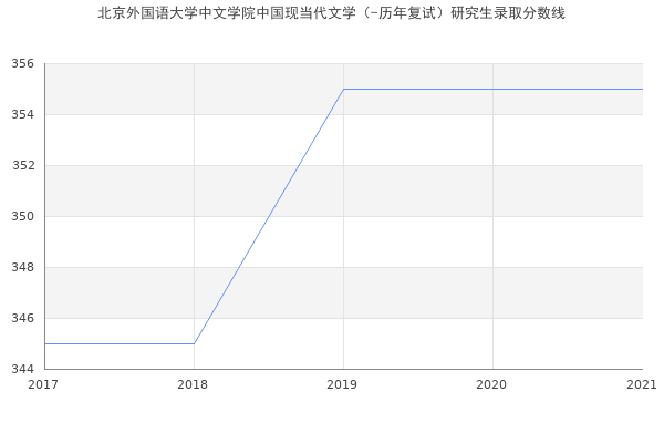 北京外国语大学中文学院中国现当代文学（-历年复试）研究生录取分数线