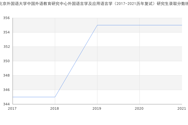 北京外国语大学中国外语教育研究中心外国语言学及应用语言学（2017-2021历年复试）研究生录取分数线