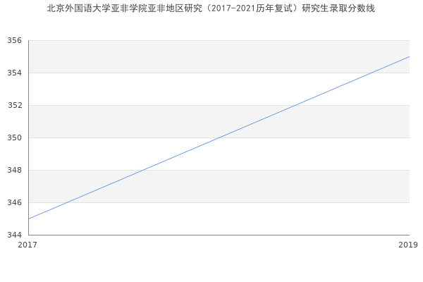 北京外国语大学亚非学院亚非地区研究（2017-2021历年复试）研究生录取分数线