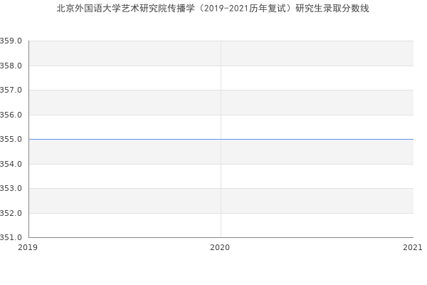 北京外国语大学艺术研究院传播学（2019-2021历年复试）研究生录取分数线