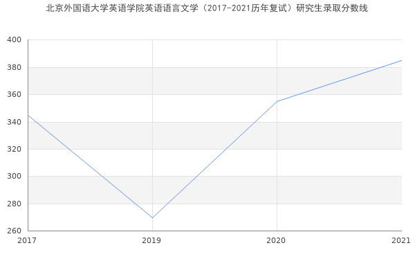 北京外国语大学英语学院英语语言文学（2017-2021历年复试）研究生录取分数线