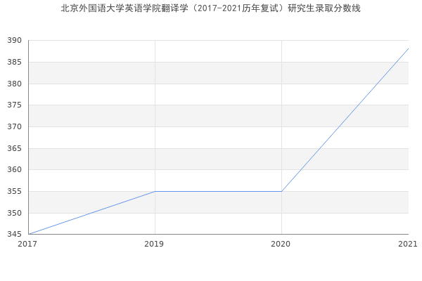 北京外国语大学英语学院翻译学（2017-2021历年复试）研究生录取分数线