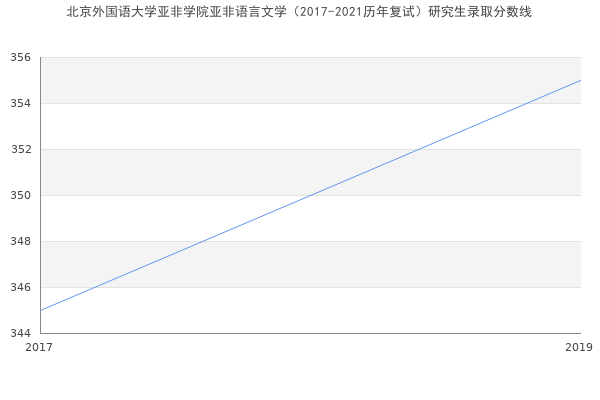 北京外国语大学亚非学院亚非语言文学（2017-2021历年复试）研究生录取分数线