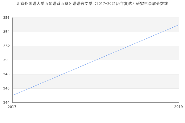 北京外国语大学西葡语系西班牙语语言文学（2017-2021历年复试）研究生录取分数线