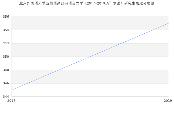 北京外国语大学西葡语系欧洲语言文学（2017-2019历年复试）研究生录取分数线