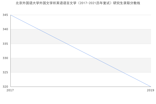 北京外国语大学外国文学所英语语言文学（2017-2021历年复试）研究生录取分数线