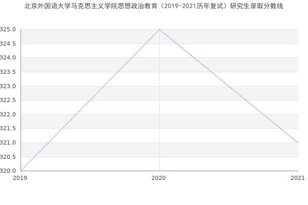 北京外国语大学马克思主义学院思想政治教育（2019-2021历年复试）研究生录取分数线