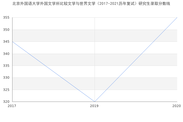 北京外国语大学外国文学所比较文学与世界文学（2017-2021历年复试）研究生录取分数线