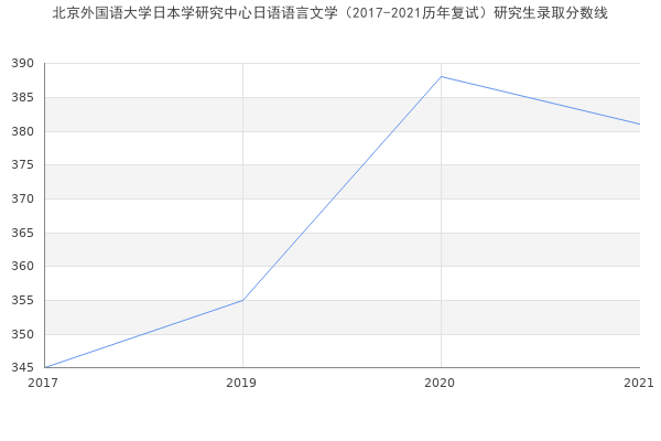 北京外国语大学日本学研究中心日语语言文学（2017-2021历年复试）研究生录取分数线