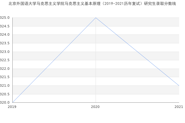 北京外国语大学马克思主义学院马克思主义基本原理（2019-2021历年复试）研究生录取分数线